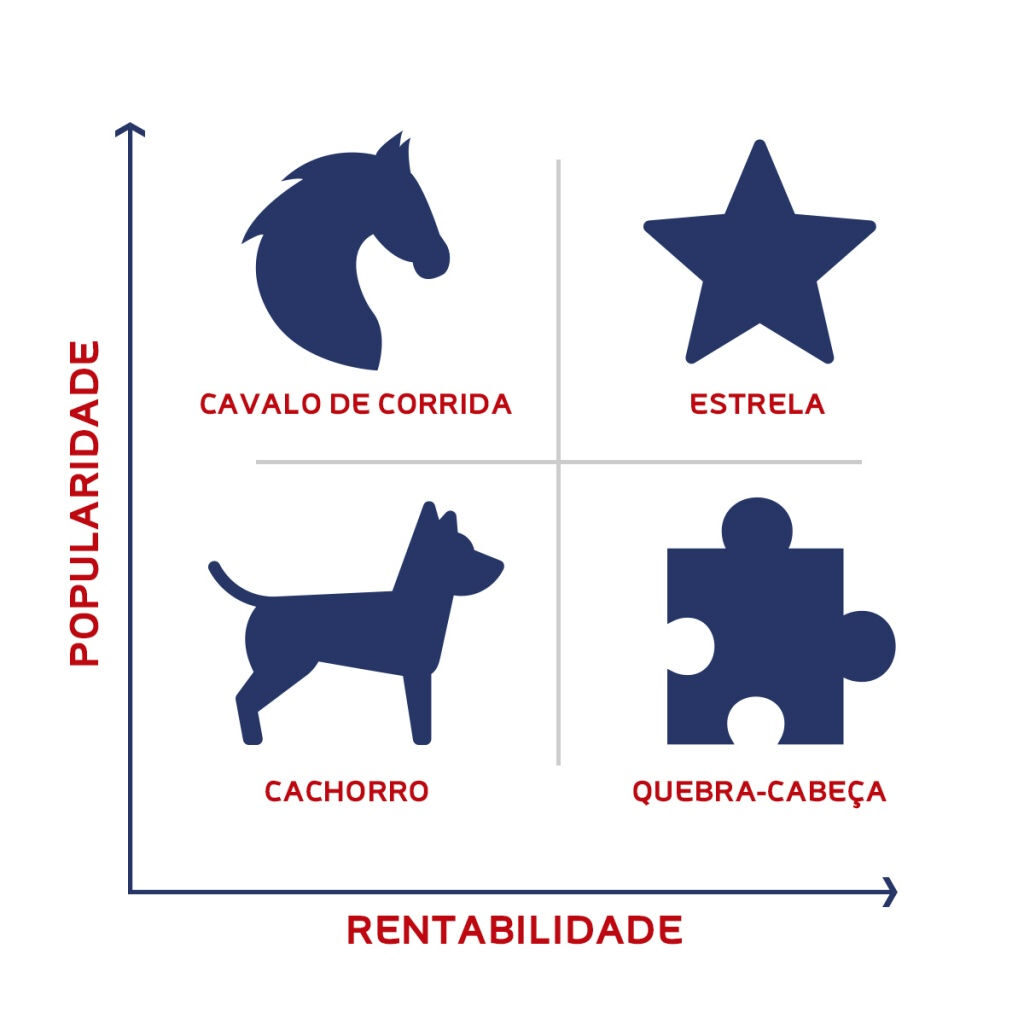 Grafíco de popularidade, imagem de cavalo, estrela, cachorro e uma peça de quebra cabeça